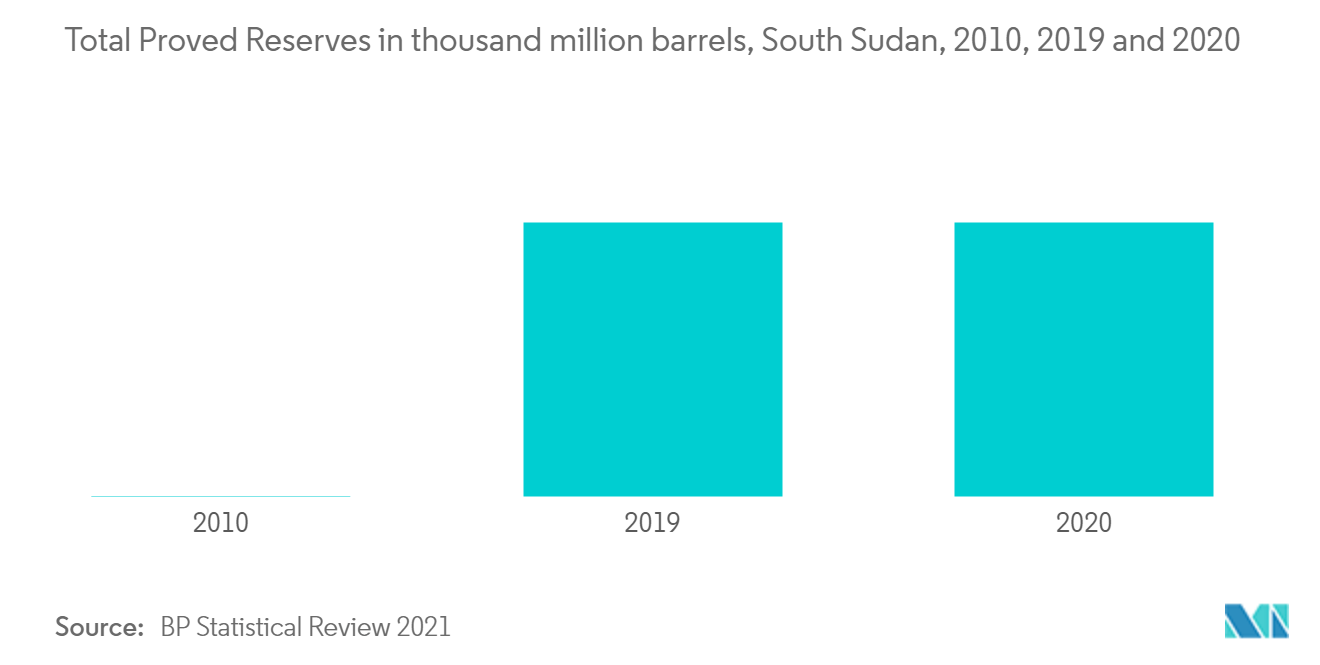 Total Proved Reserves in thousand million barrels, South Sudan, 2010, 2019 and 2020