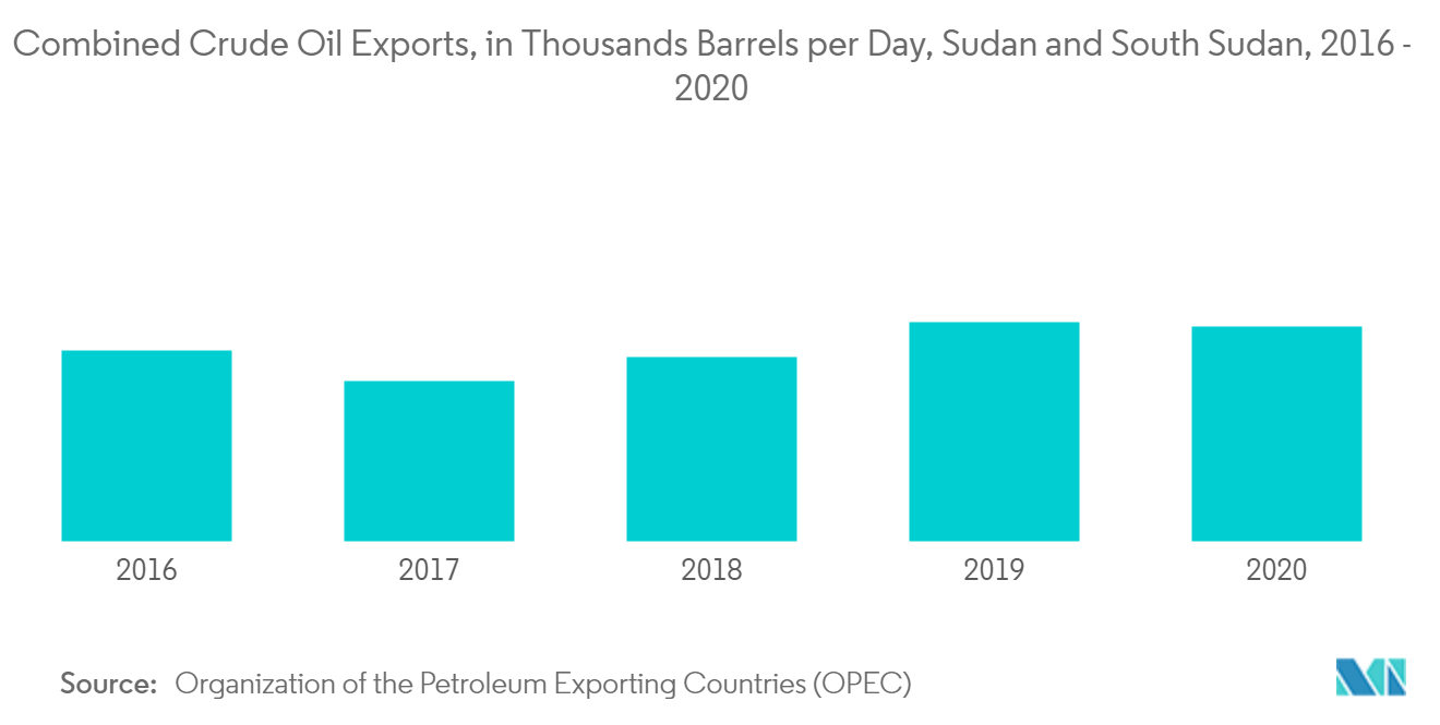 Crescimento do mercado de petróleo e gás do Sudão do Sul