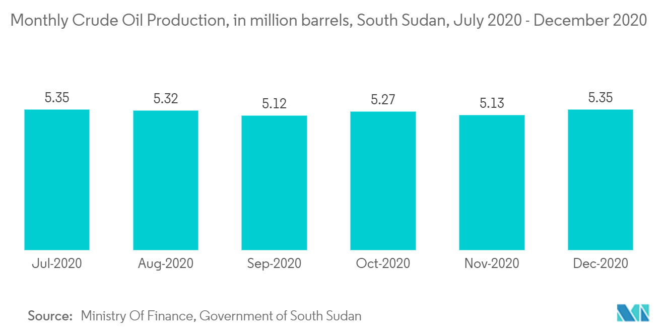 South Sudan Oil and Gas Upstream Market - Monthly Crude Oil Production