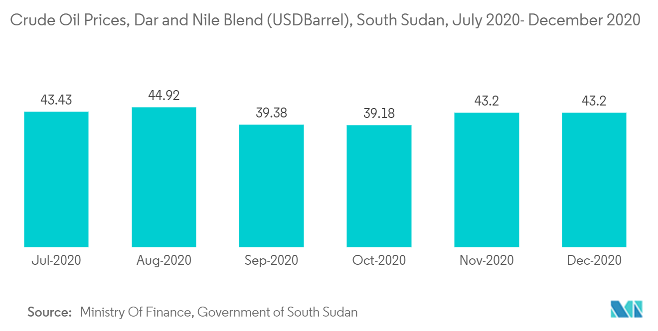 South Sudan Oil and Gas Upstream Market -  Crude Oil Prices
