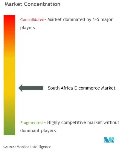 South Africa E-Commerce Market Concentration