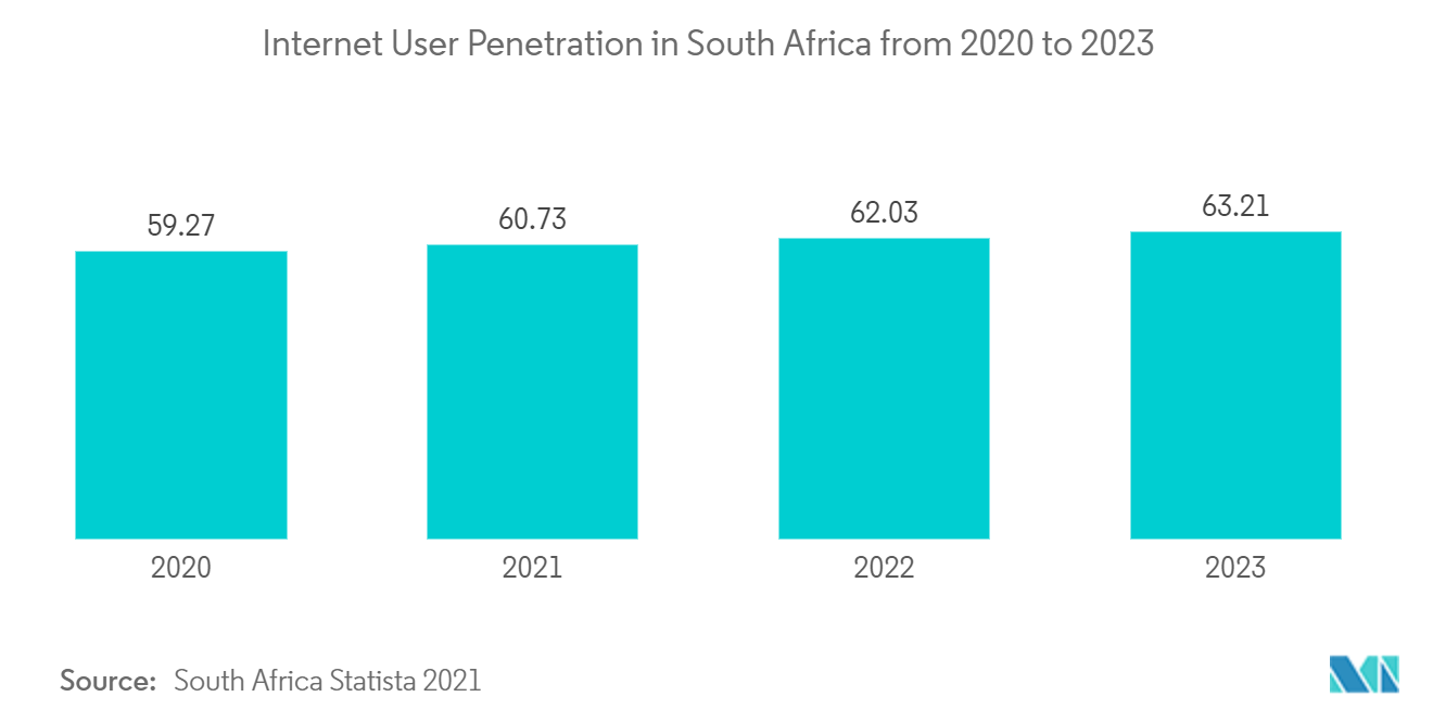 South Africa E-Commerce Market Forecast