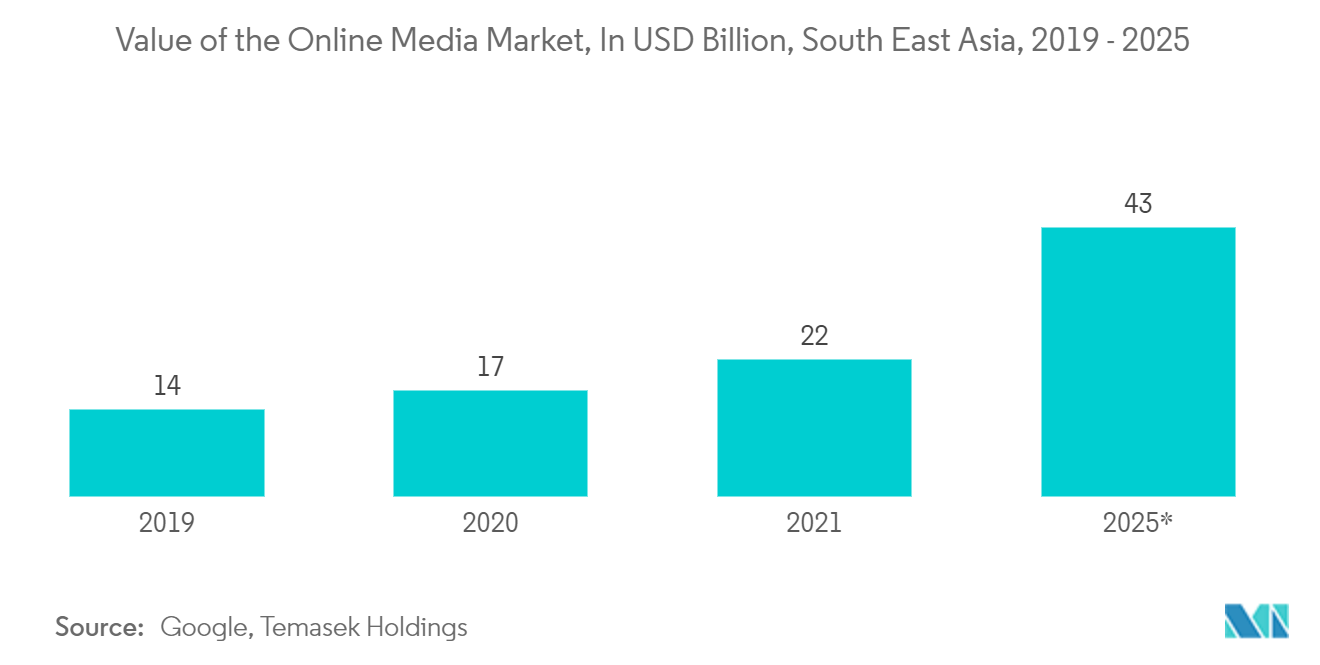 South East Asia Advertising Market