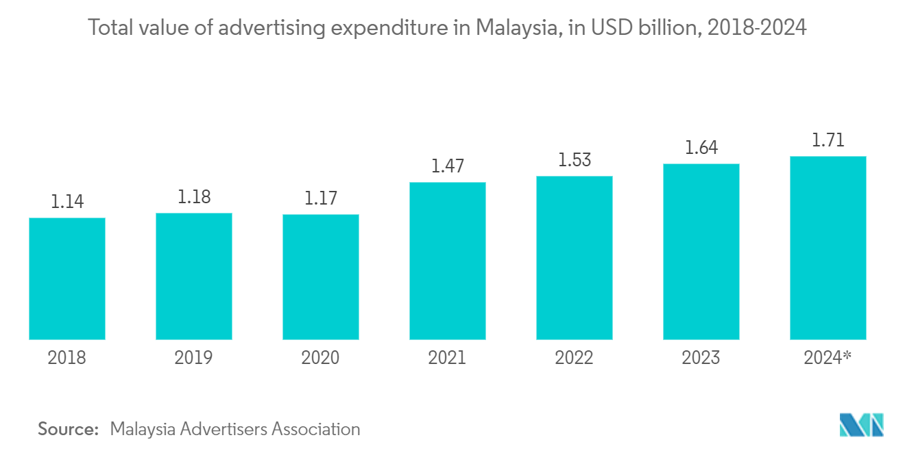 South East Asia Advertising Market: Outdoor Advertising Expenditure as Share of Total Advertising Expenditure, In Percentage, Malaysia,  2018 - 2022