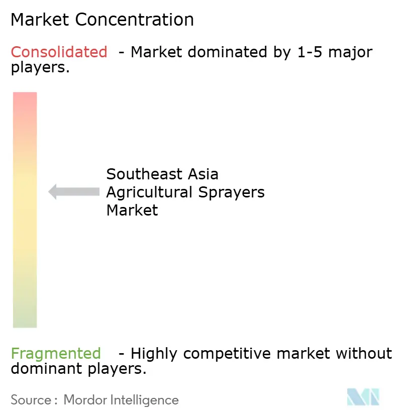 Southeast Asia Agricultural Sprayers Market