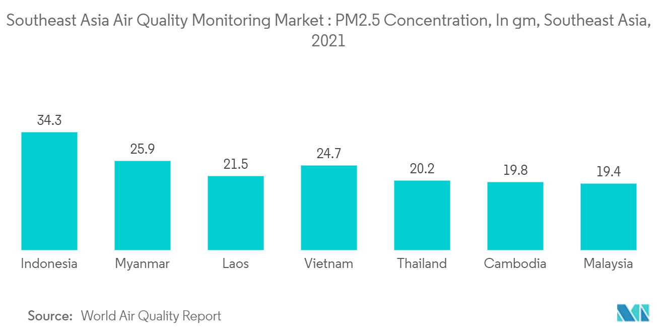 東南アジアの大気質モニタリング市場:PM2.5濃度、単位μg/m³、東南アジア、2021年