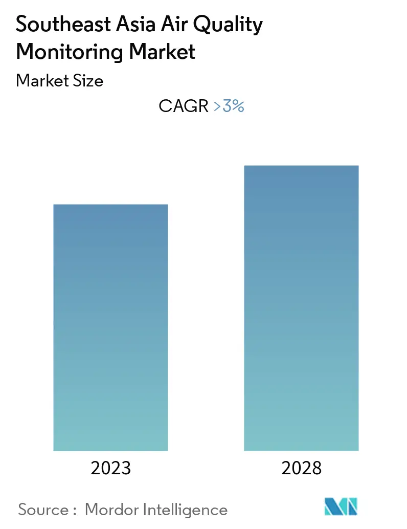 Southeast Asia Air Quality Monitoring Market Size & Share Analysis