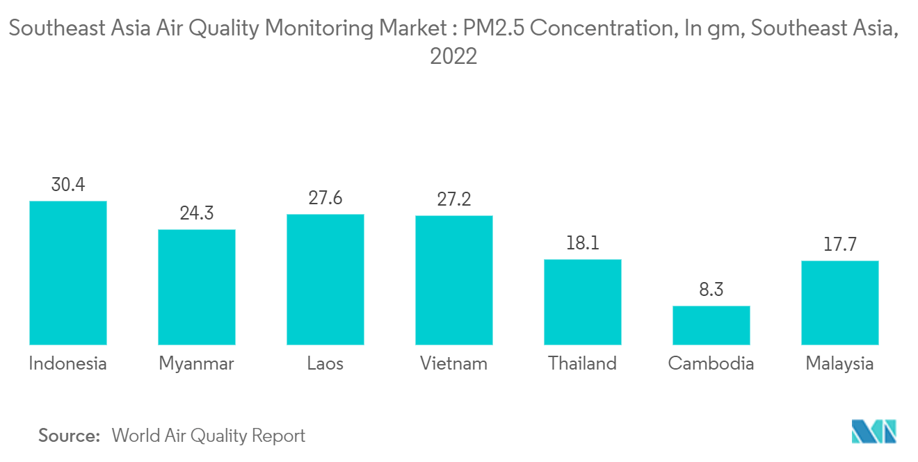Southeast Asia Air Quality Monitoring Market: PM2.5 Concentration, In µg/m³, Southeast Asia, 2021