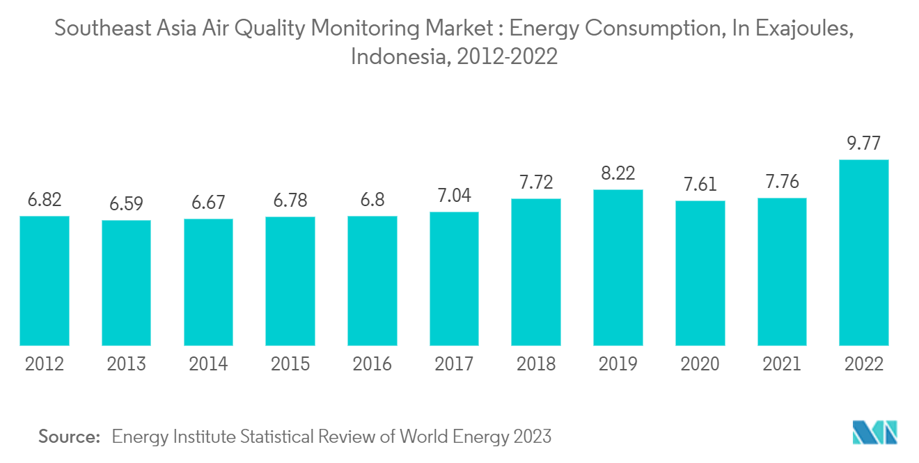 Southeast Asia Air Quality Monitoring Market : Energy Consumption, In Exajoules, Indonesia, 2012-2021