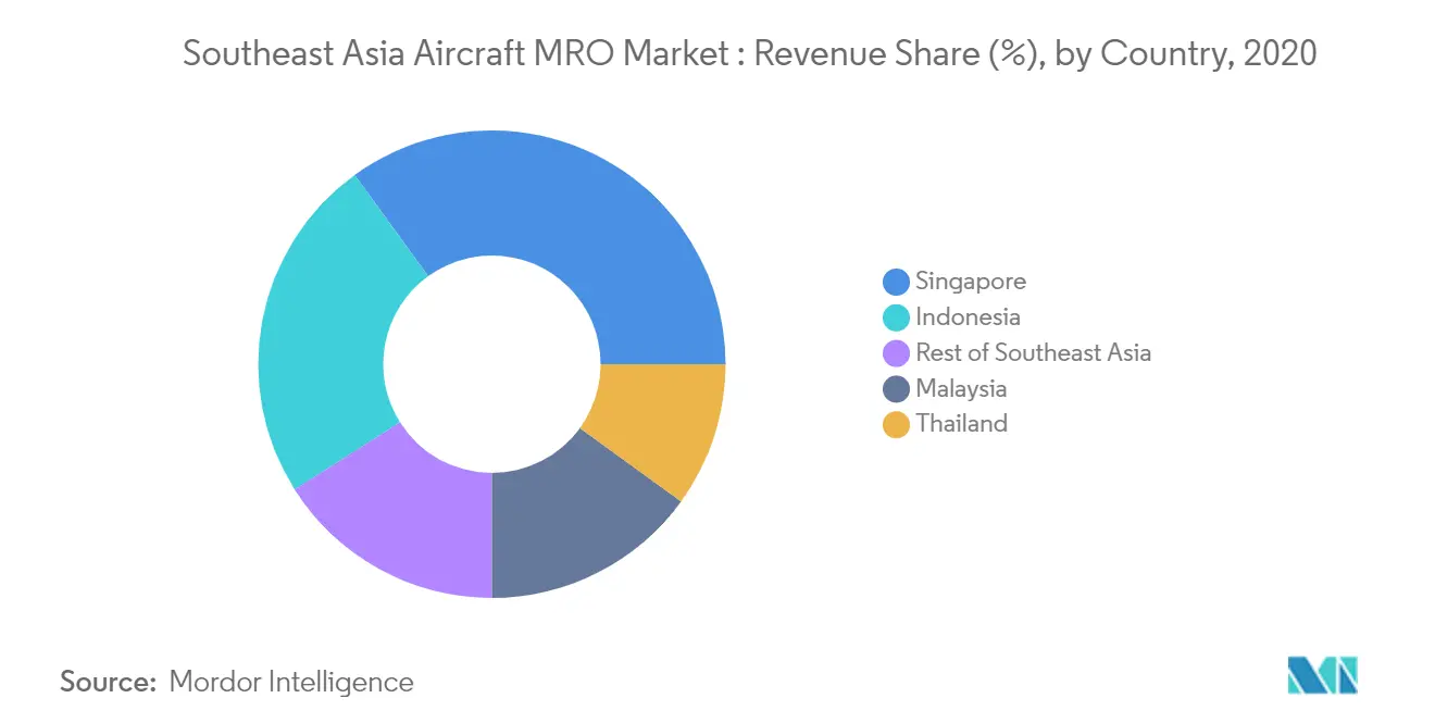 Southeast Asia Aircraft MRO Market_geography