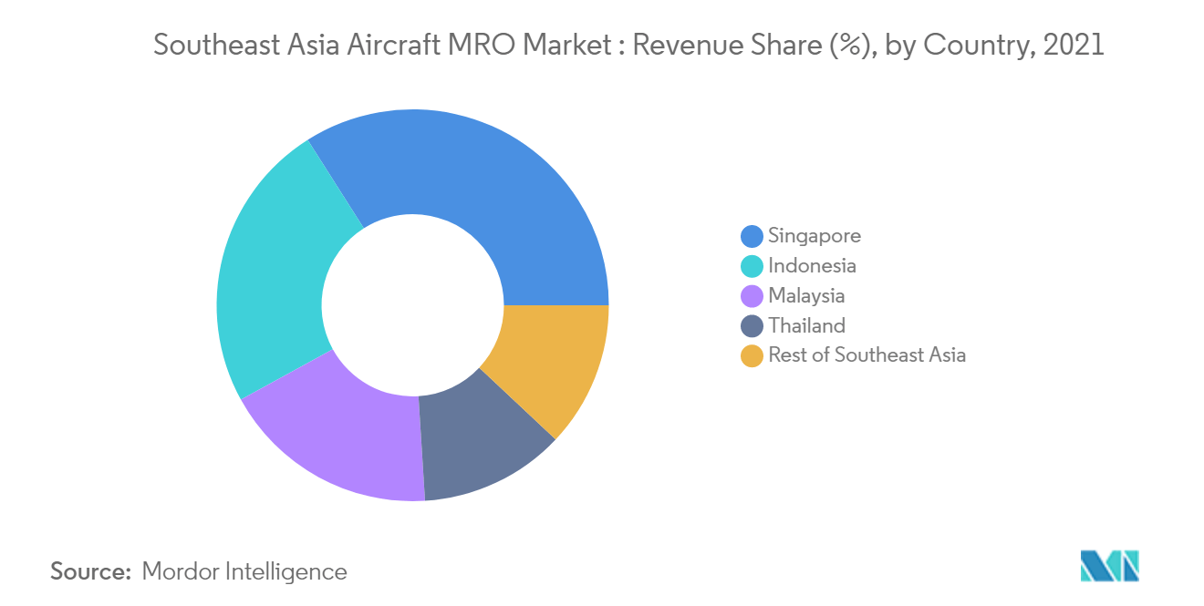 東南アジア航空機MRO市場レポート