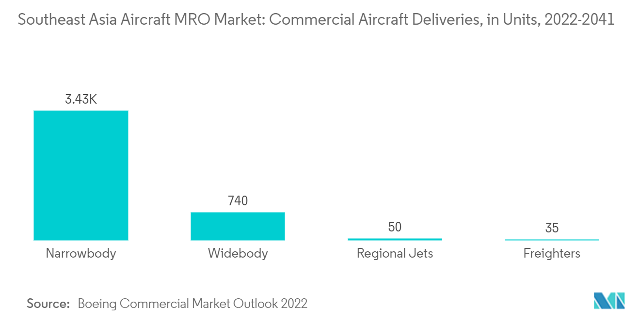 Marktanteil im Flugzeug-MRO in Südostasien