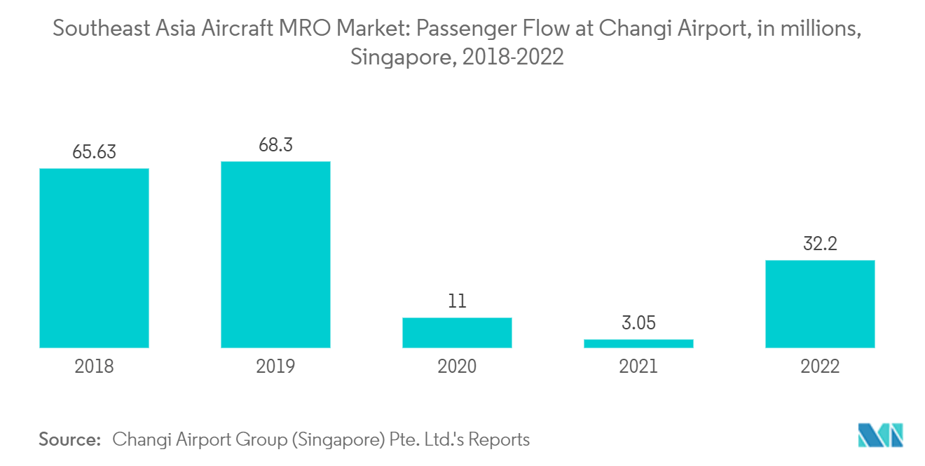 Relatório de mercado de MRO de aeronaves do Sudeste Asiático