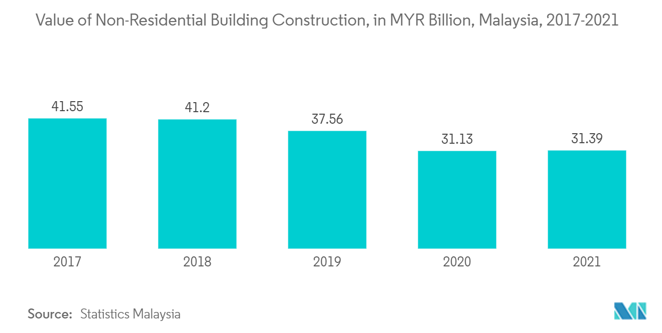 非住宅建築建設の価値、10億リンギット、マレーシア、2017-2021年