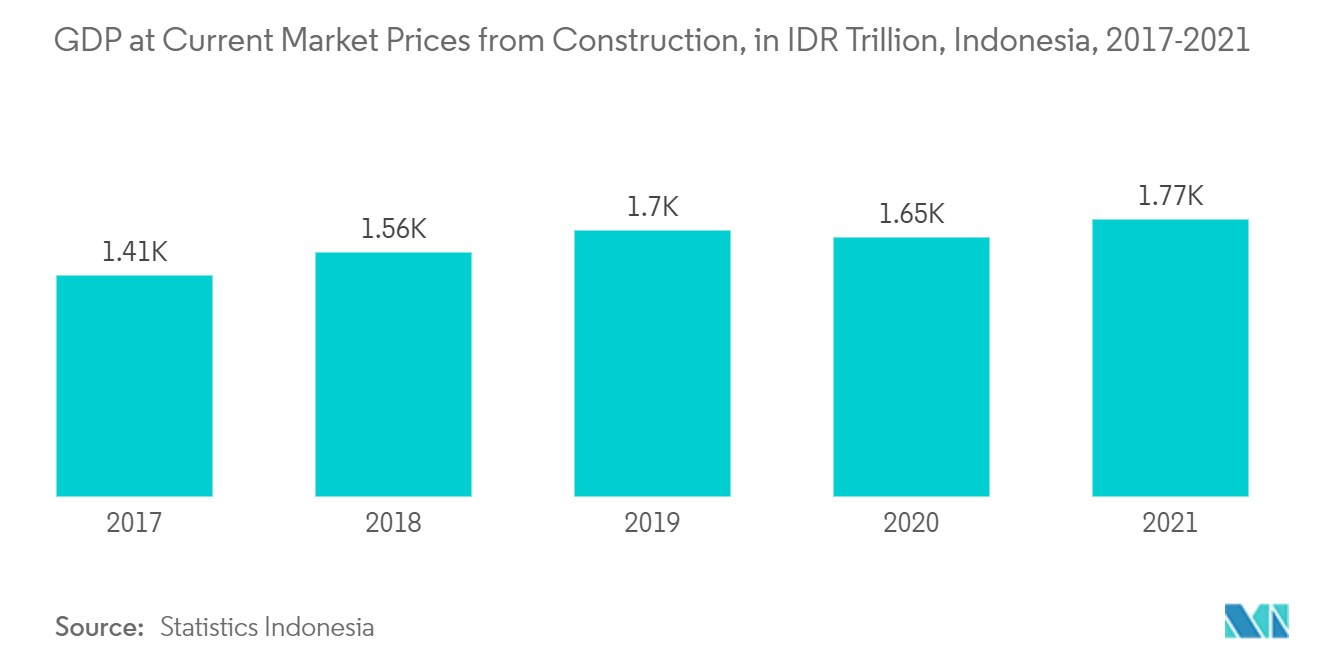 建設による現在の市場価格でのGDP、インドネシア、IDR兆、2017-2021