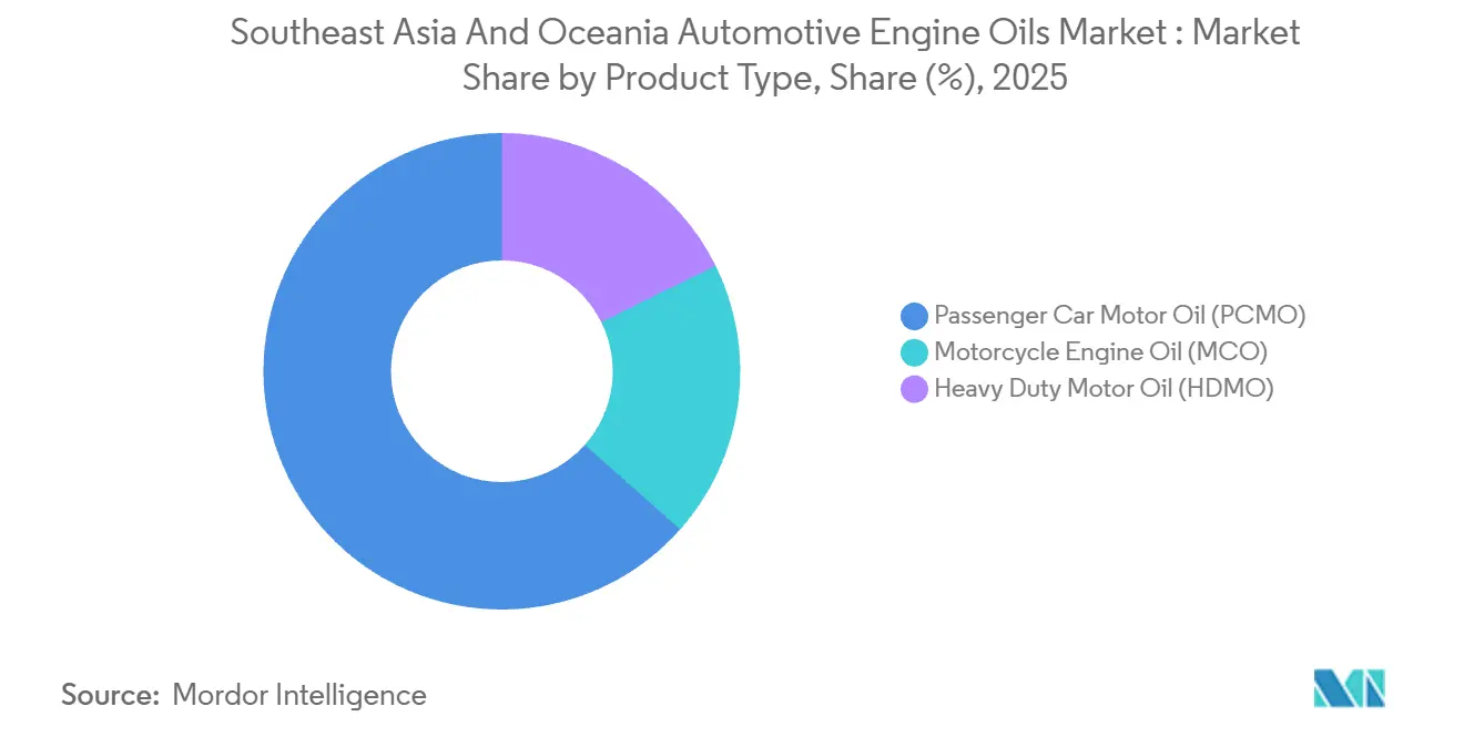 Southeast Asia and Oceania Automotive Engine Oils Market : Market Share by Product Type, 2025