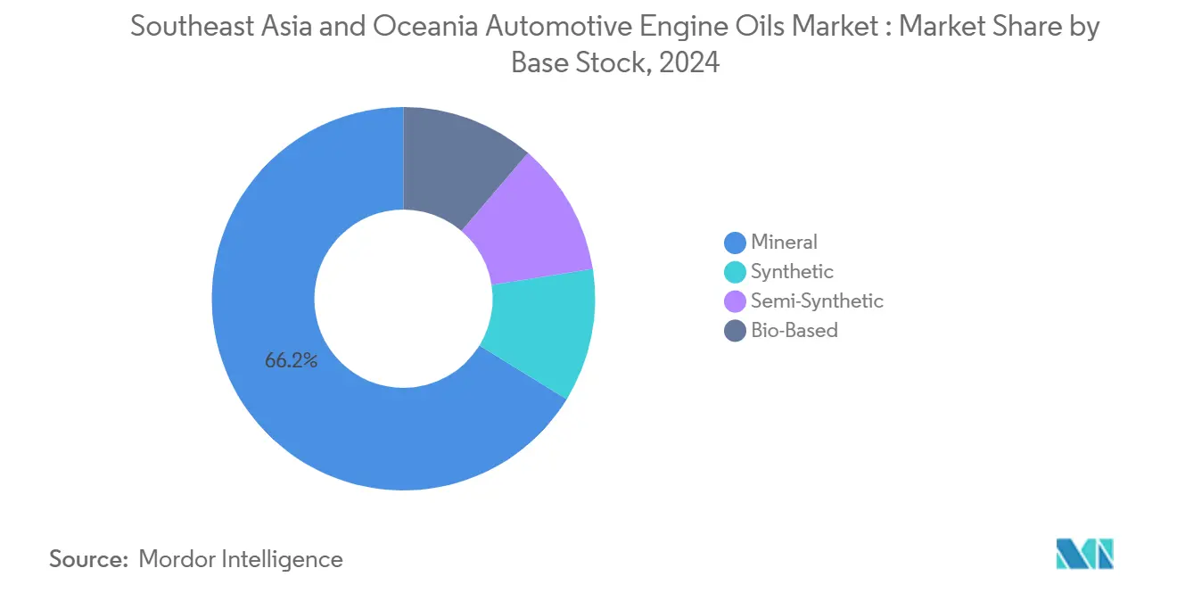 동남아시아 및 오세아니아 자동차 엔진 에볼루션 바카라사이트 시장: 기본 재고별 시장 점유율