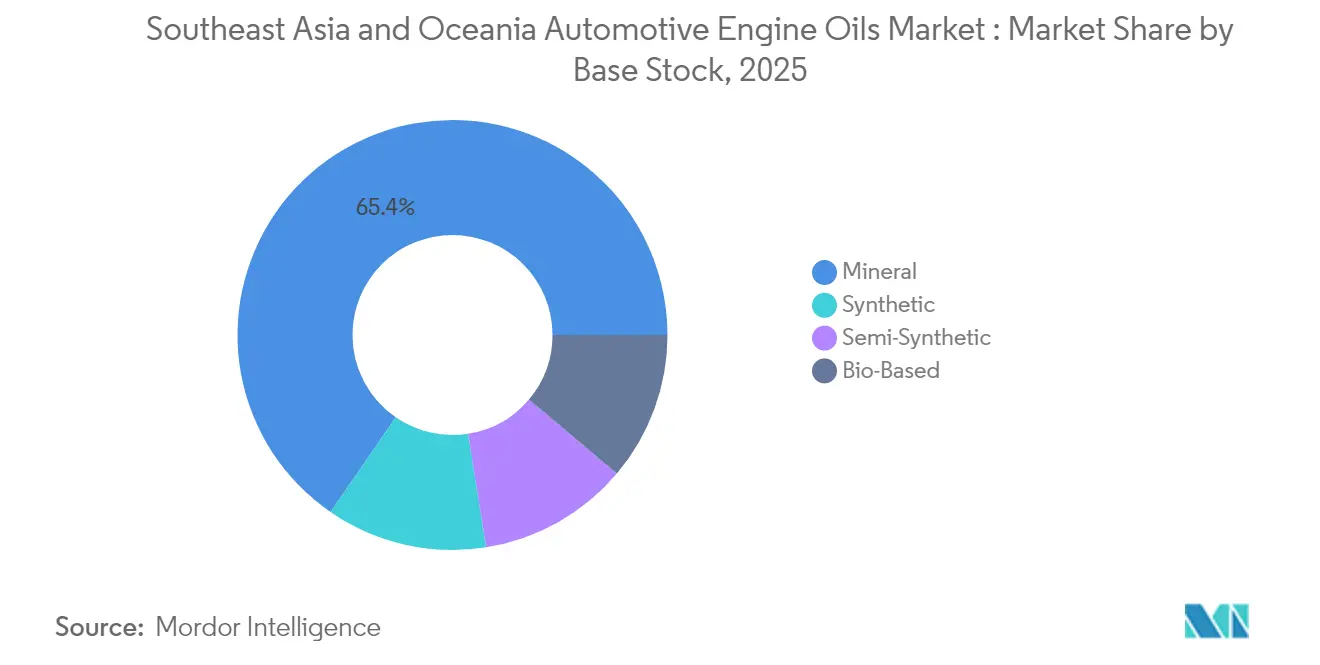 Southeast Asia and Oceania Automotive Engine Oils Market : Market Share by Base Stock, 2025