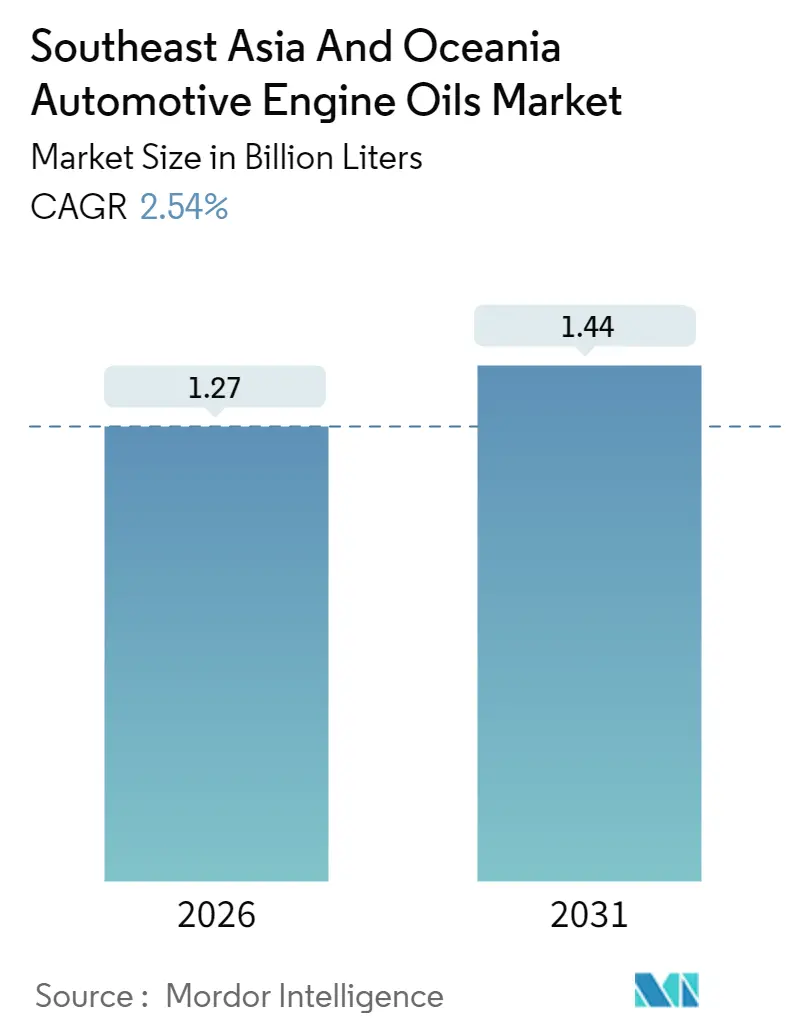 Southeast Asia and Oceania Automotive Engine Oils Market  (2025 - 2030)