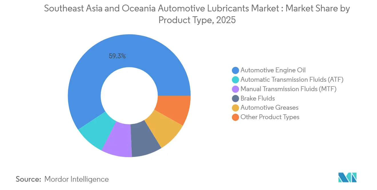 Southeast Asia and Oceania Automotive Lubricants Market : Market Share by Product Type, 2025