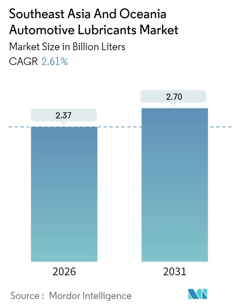 Southeast Asia and Oceania Automotive Lubricants Market  (2025 - 2030)