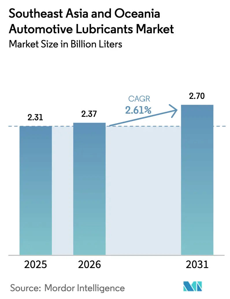 Southeast Asia and Oceania Automotive Lubricants Market  (2025 - 2030)