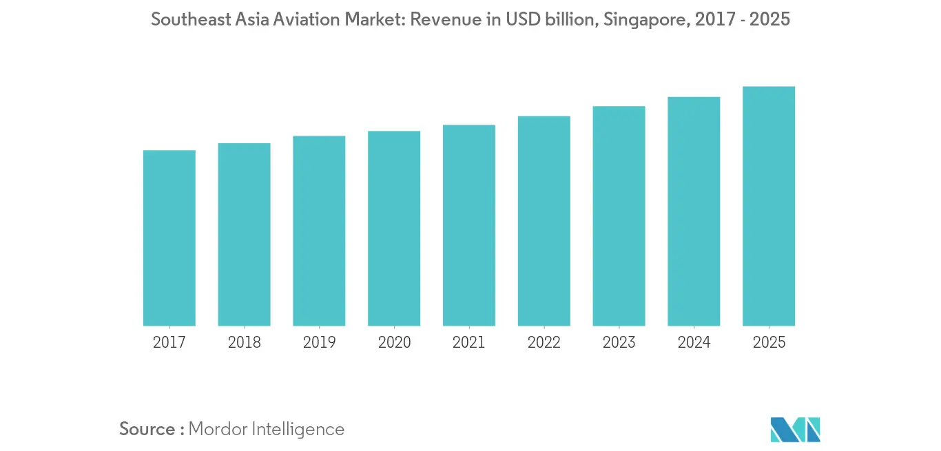 southeast asia aviation market gepgraphy
