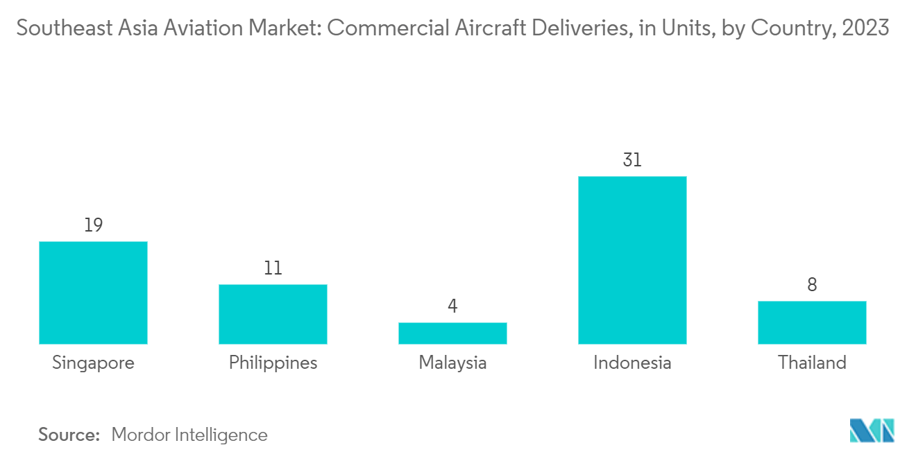 Southeast Asia Aviation Market: Commercial Aircraft Deliveries, in Units, by Country, 2023