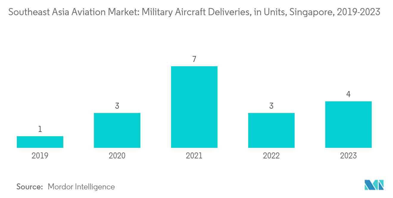 Southeast Asia Aviation Market: Military Aircraft Deliveries, in Units, Singapore, 2019-2023