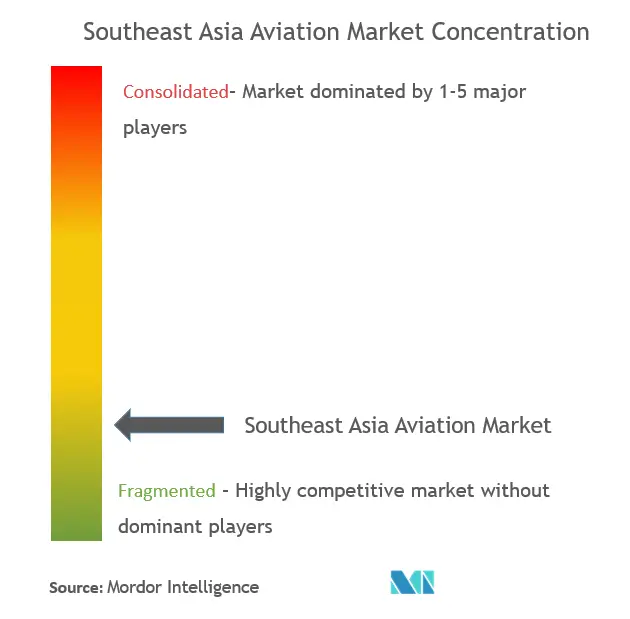 Southeast Asia Aviation Market Concentration
