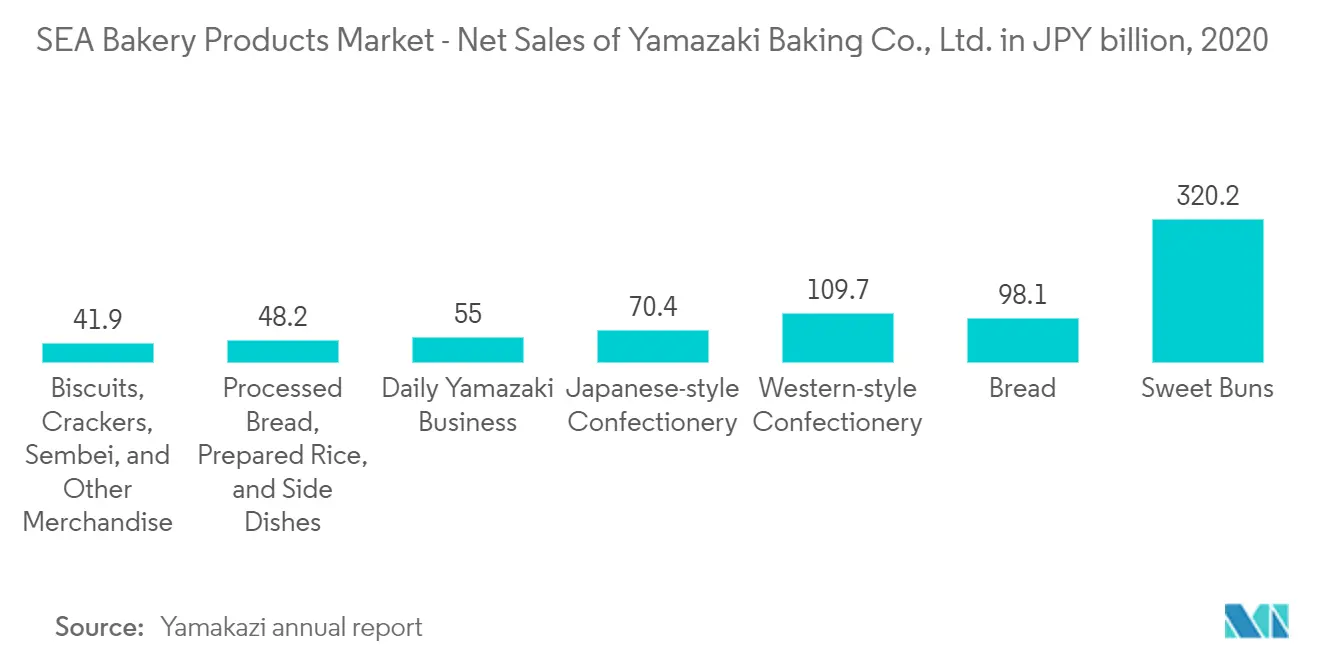Southeast Asia Bakery Products Market trend1