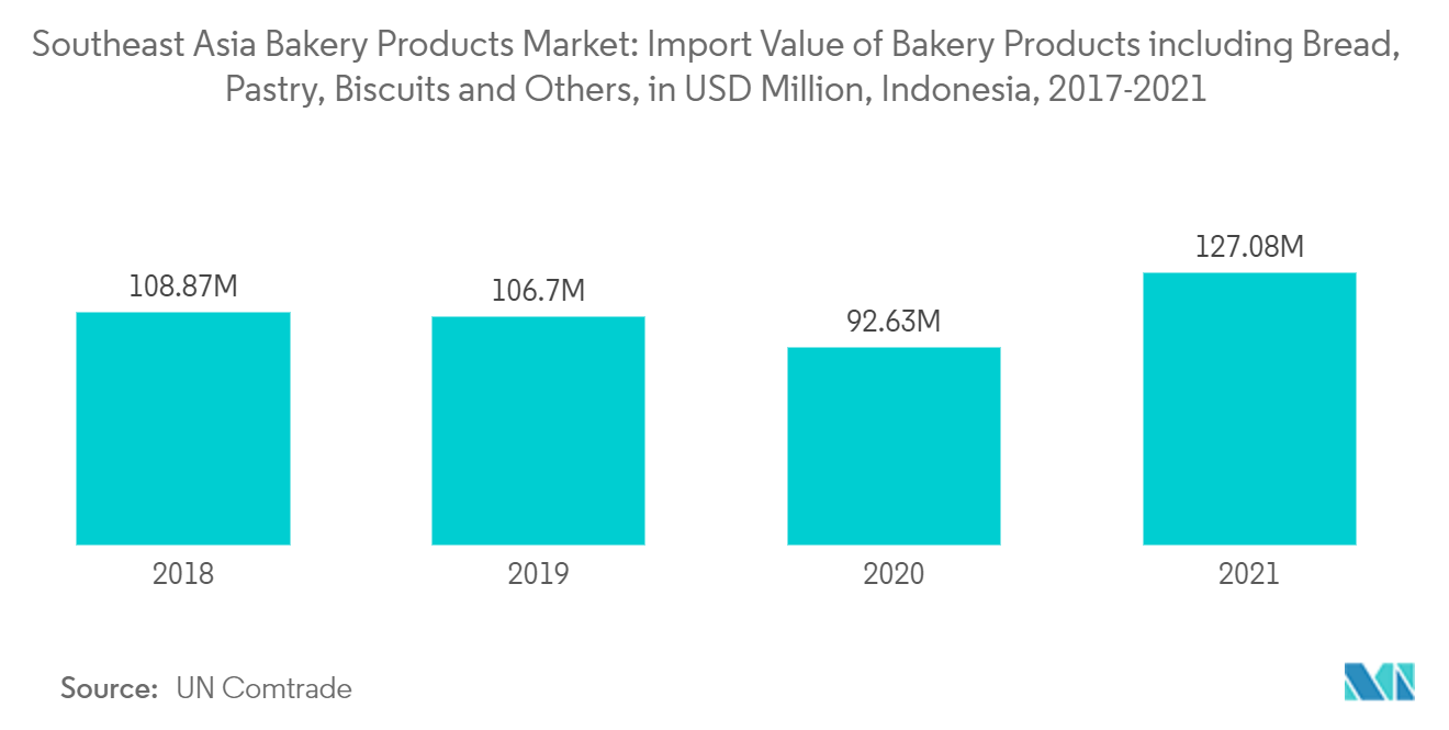 Thị trường sản phẩm bánh mì Đông Nam Á Giá trị nhập khẩu các sản phẩm bánh mì bao gồm Bánh mì, bánh ngọt, bánh quy và các loại khác, tính bằng triệu USD, Indonesia, 2017-2021