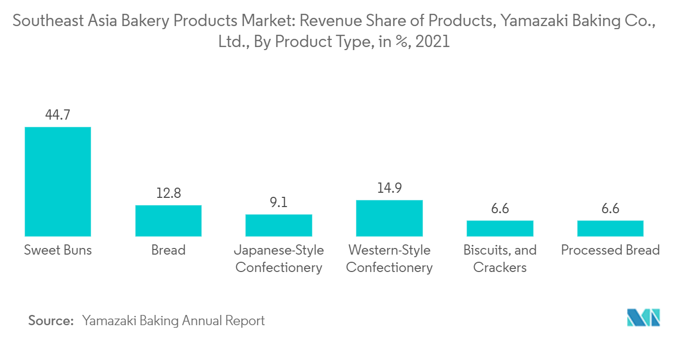 东南亚烘焙产品市场：山崎烘焙有限公司产品收入份额，按产品类型，百分比，2021 年