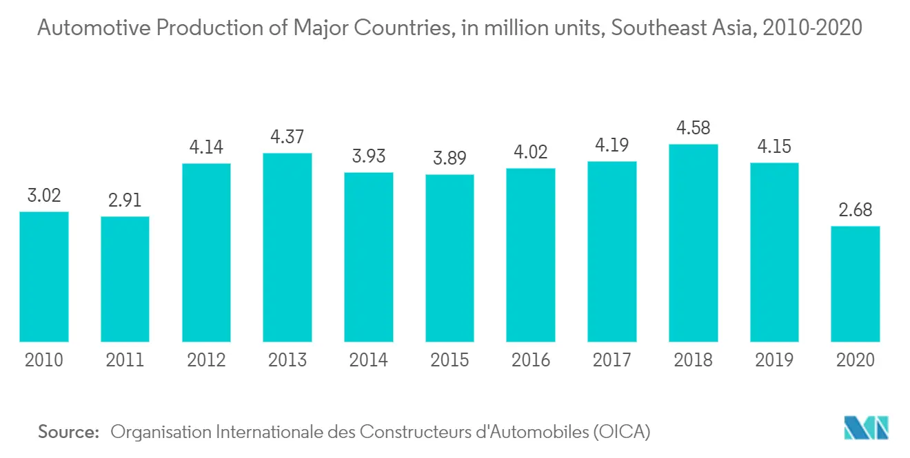 southeast asian battery market analysis
