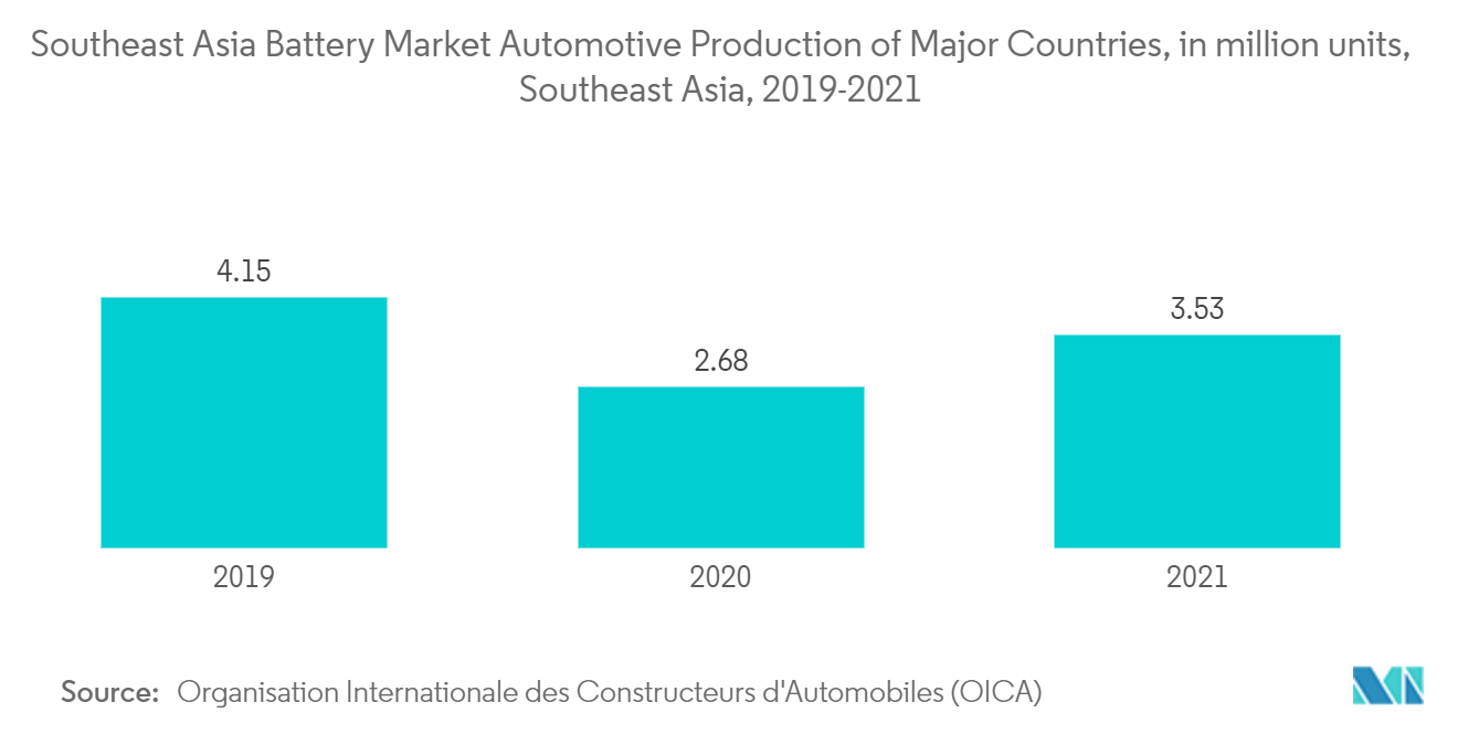 Produção automotiva do mercado de baterias do Sudeste Asiático dos principais países, em milhões de unidades, Sudeste Asiático, 2019-2021