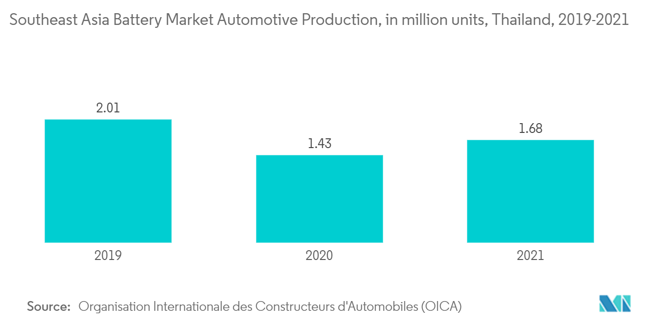 Production automobile du marché des batteries en Asie du Sud-Est, en millions d'unités, Thaïlande, 2019-2021
