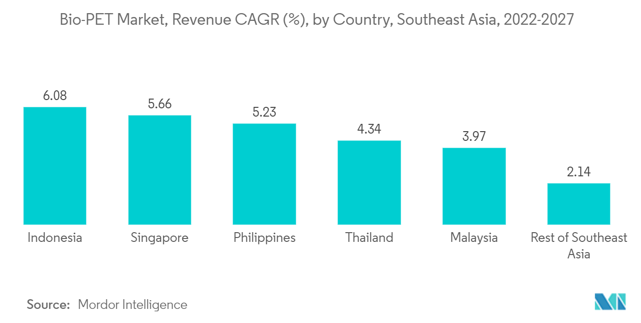 バイオPET市場、収益CAGR(%)、国別、東南アジア(2022-2027年)
