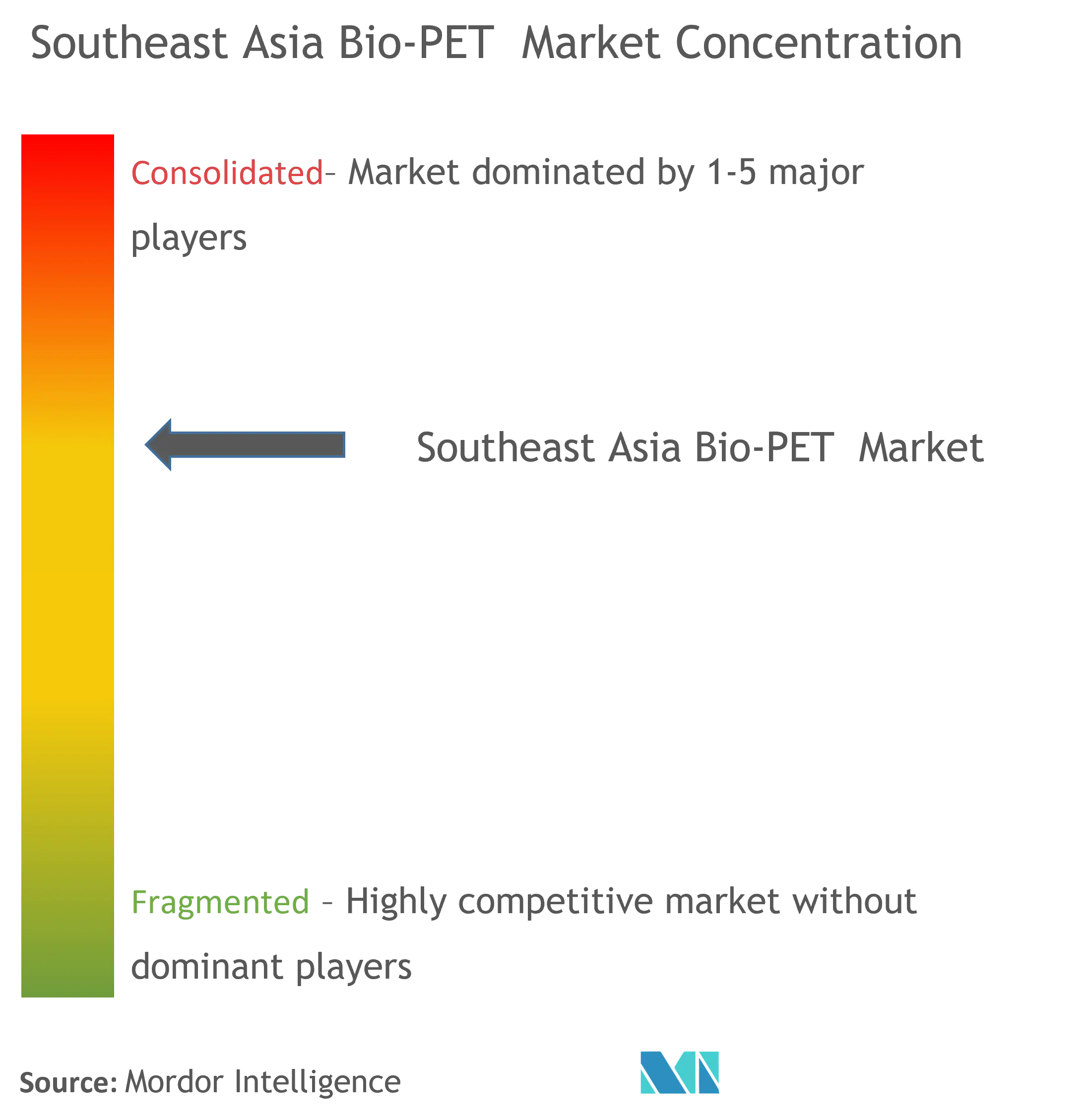 Southeast Asia Bio-PET Market Concentration