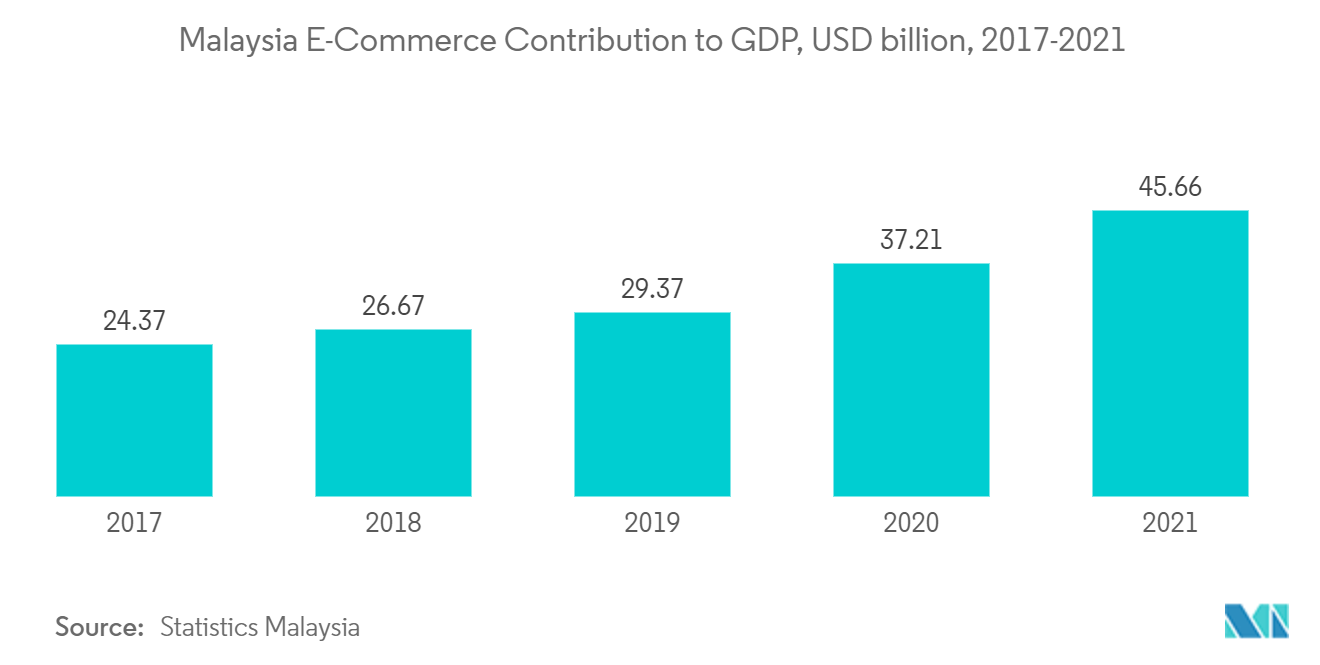 Southeast Asia Bioplastics Market - Malaysia E-Commerce Contribution to GDP, USD billion, 2017-2021