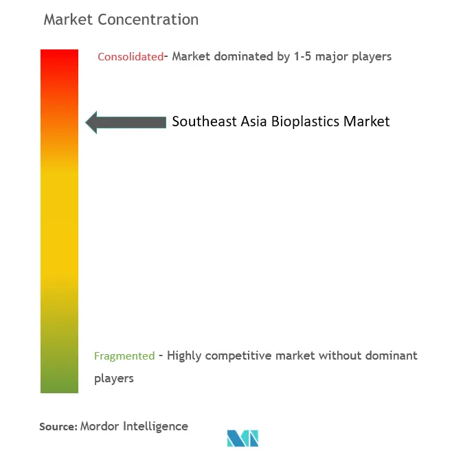 Southeast Asia Bioplastics Market Concentration