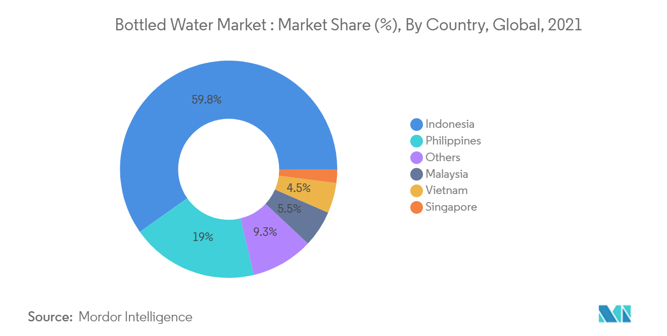 Mercado de agua embotellada del Sudeste Asiático – Mercado de agua embotellada cuota de mercado (%), por país, global, 2021