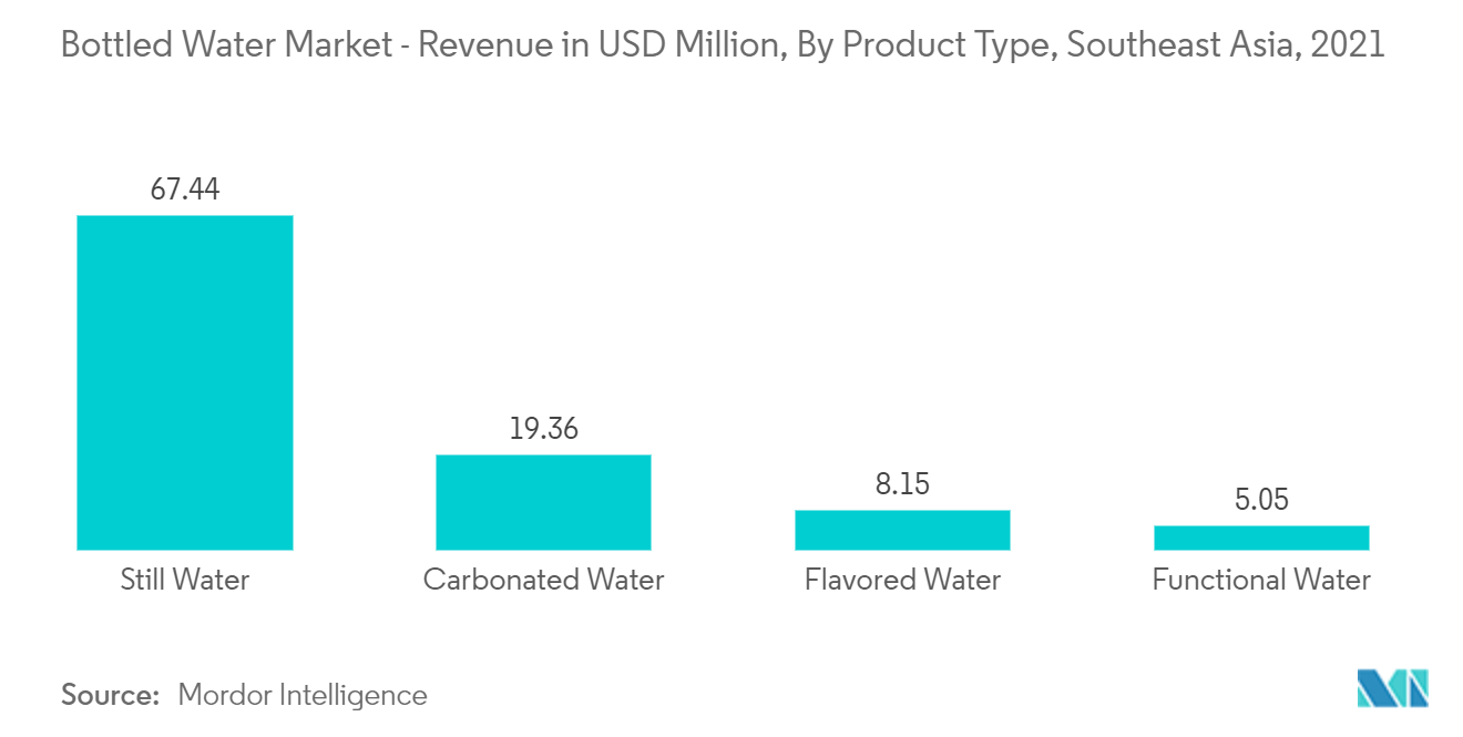 东南亚瓶装水市场 - 瓶装水市场 - 收入（百万美元），按产品类型划分，东南亚，2021 年