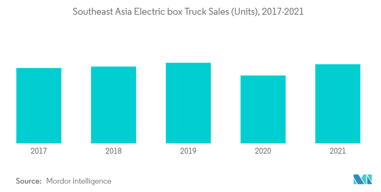 東南アジアのボックストラック市場 - 東南アジアの電気ボックストラックの販売 (台), 2017-2021