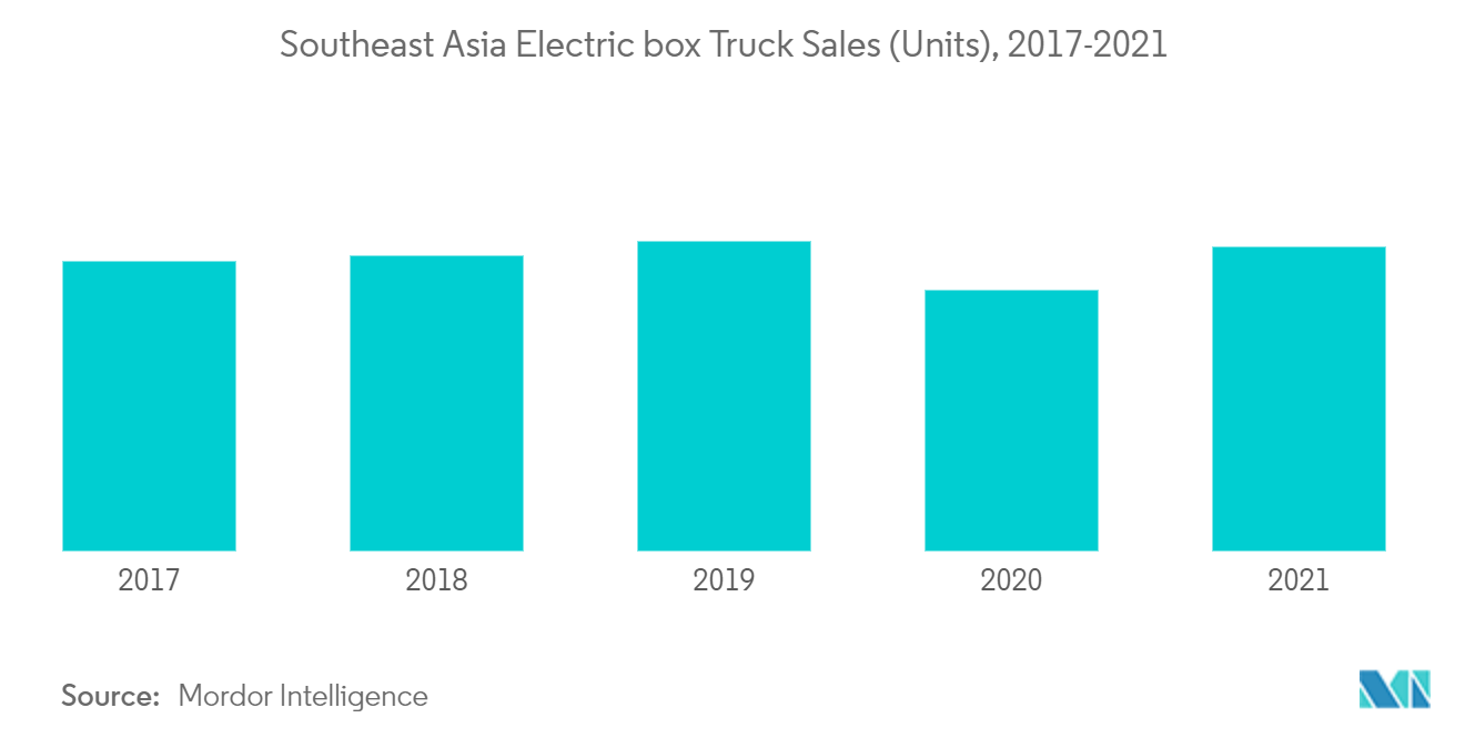 سوق الشاحنات الصندوقية في جنوب شرق آسيا - مبيعات الشاحنات الصندوقية الكهربائية في جنوب شرق آسيا (الوحدات) ، 2017-2021