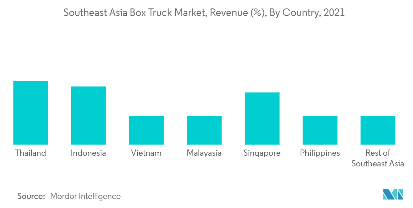 Southeast Asia Box Truck Market - Revenue (%), By Country, 2021