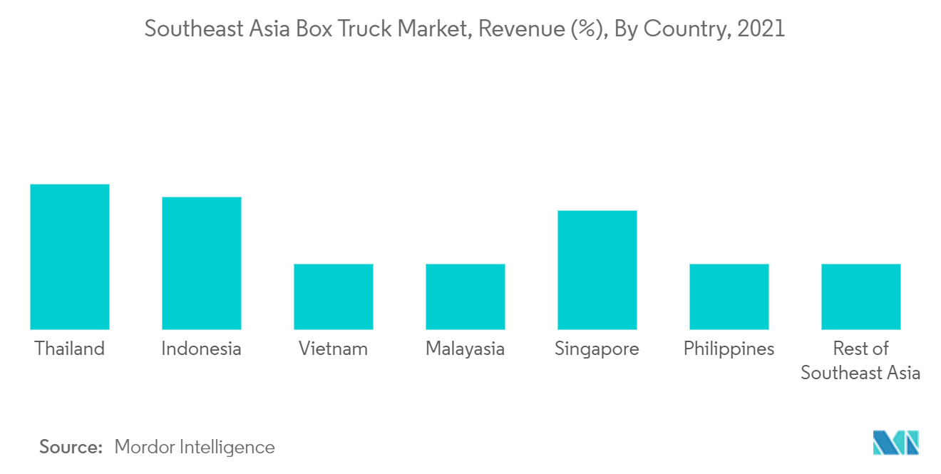 سوق الشاحنات الصندوقية في جنوب شرق آسيا - الإيرادات (٪) ، حسب البلد ، 2021