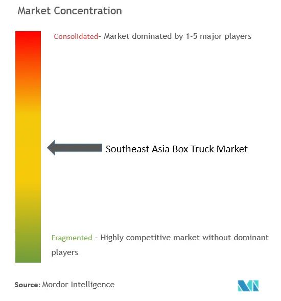 Southeast Asia Box Truck Market Concentration