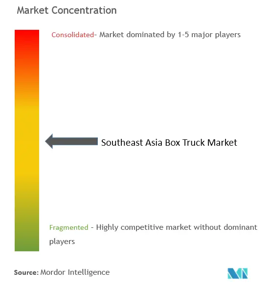 東南アジアのボックストラック市場集中度