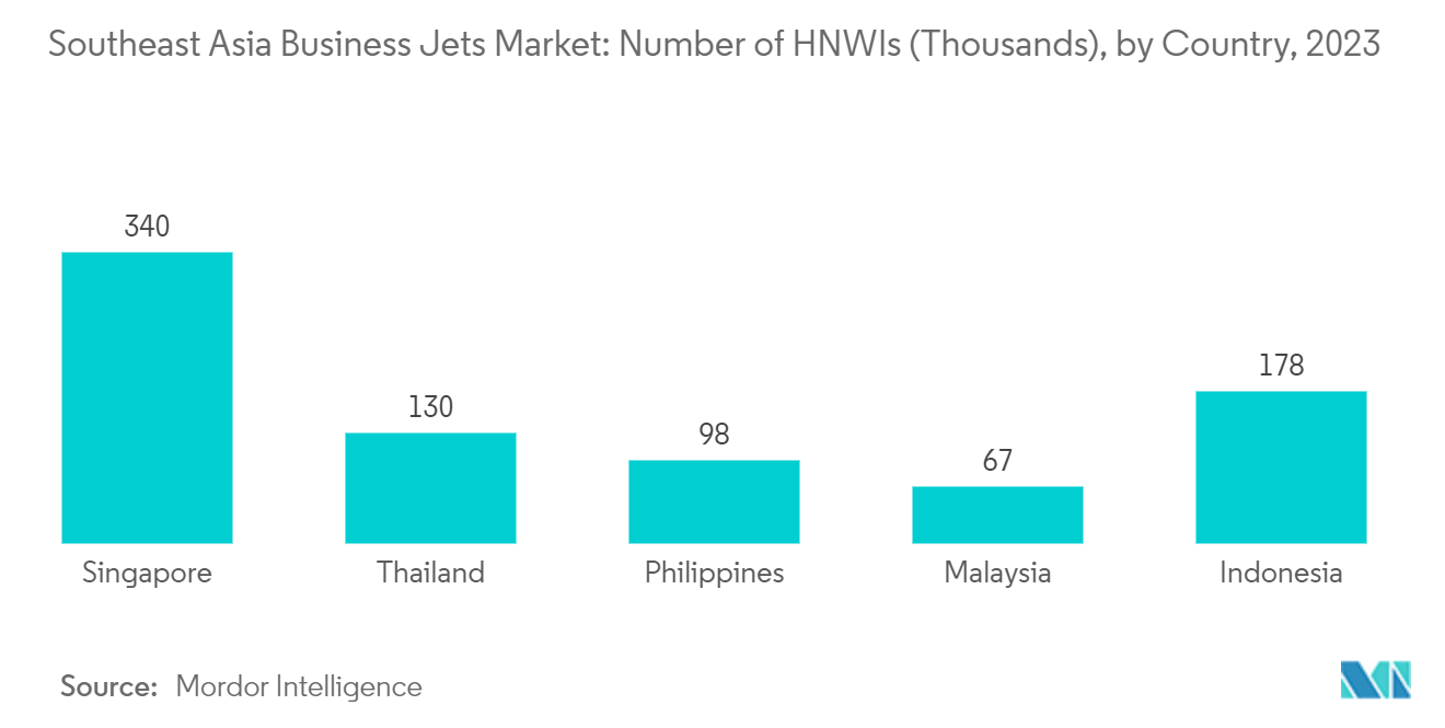 Southeast Asia Business Jets Market: Number of HNWIs (Thousands), by Country, 2023