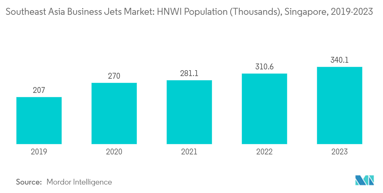 Southeast Asia Business Jets Market: HNWI Population (Thousands), Singapore, 2019-2023